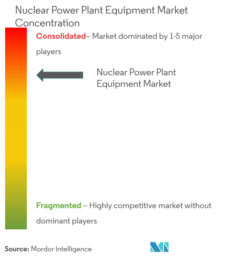 Nuclear Power Plant Equipment Market Analysis